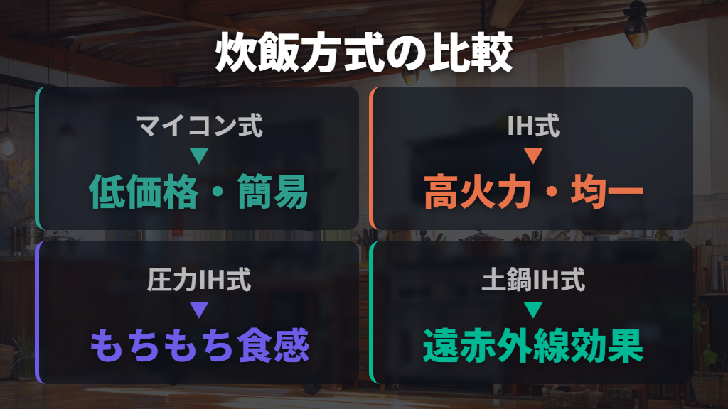 マイコン式炊飯器の特性と他方式との比較