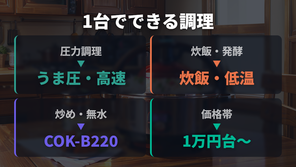 メリット④｜1台10〜11役のコンパクト設計で炊飯器代わりにもなる、価格も手頃