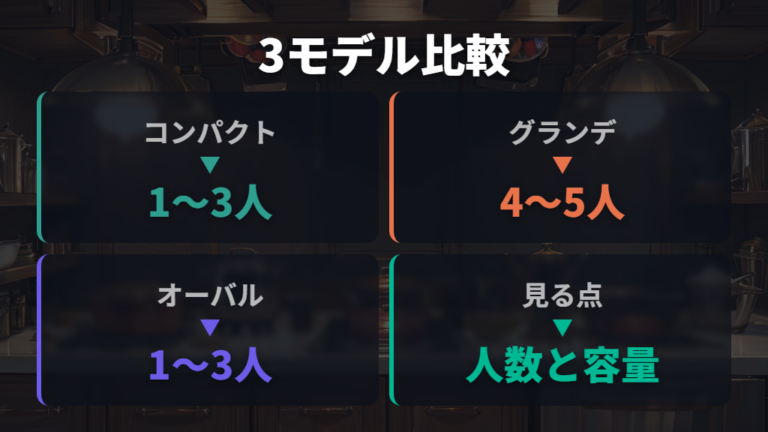 3モデルのサイズと容量の違いを一覧で押さえる