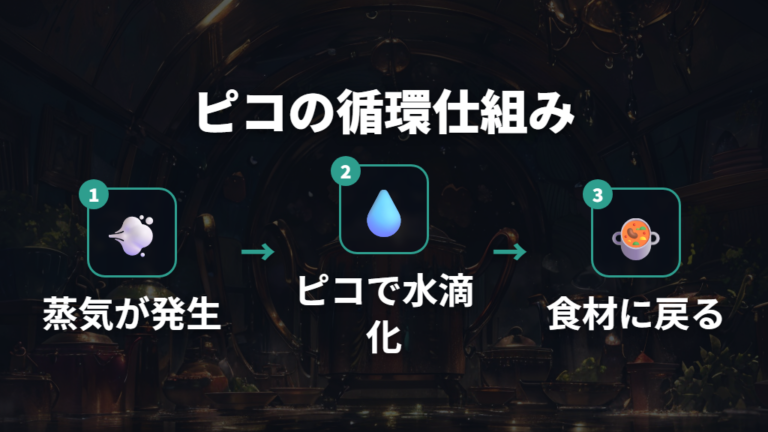 ストウブ ココットが持つピコ構造の循環メカニズム