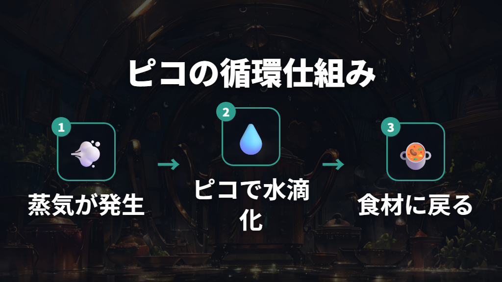 ストウブ ココットが持つピコ構造の循環メカニズム