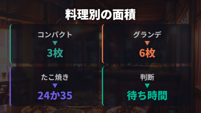 料理別に必要なプレート面積を比べる