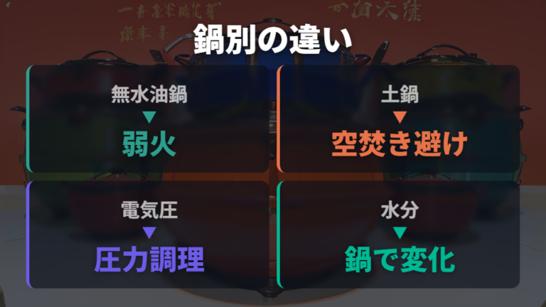 鍋の種類で変わる仕上がりを無水油鍋と電気圧力鍋で比べる