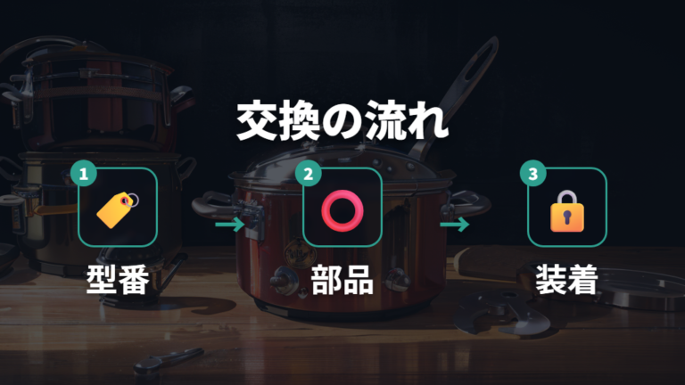 パッキン交換と部品購入の流れを作る