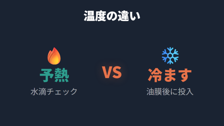 予熱調理との違いは食材を入れるタイミングにある