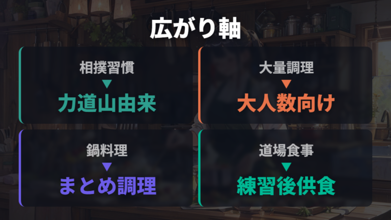 ちゃんこ文化の背景は相撲由来の習慣と道場食としてのなじみやすさ