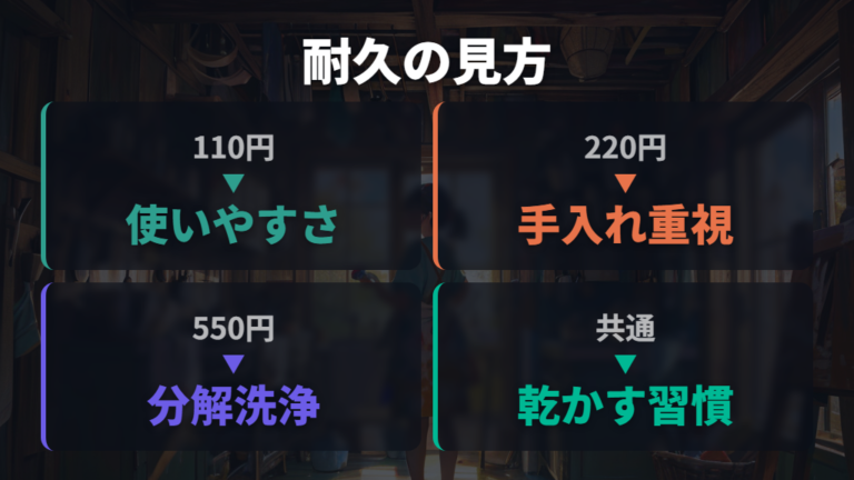 長く使えるかは価格帯と手入れで考える
