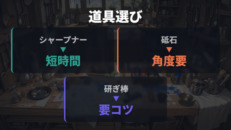 初心者に合う研ぎ道具の選び方は手軽さと仕上がりで比べる