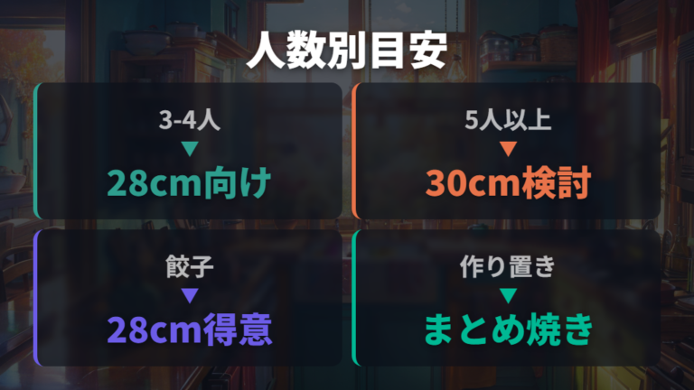 人数別に見る28cmと30cmの容量差