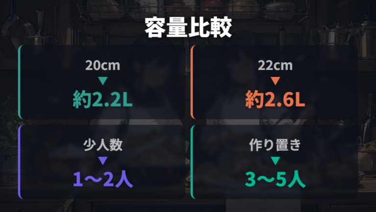 20cmと22cmの容量と人数目安をまず比べる