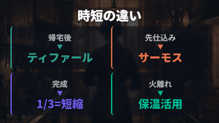 時短重視ならどちらが向くかは帰宅後調理か先仕込みかで変わる