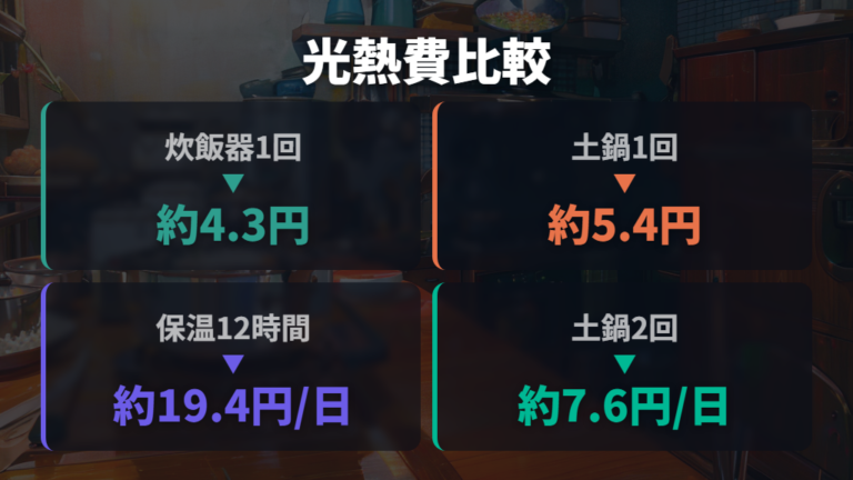 電気代とガス代の差は保温時間で見方が変わる
