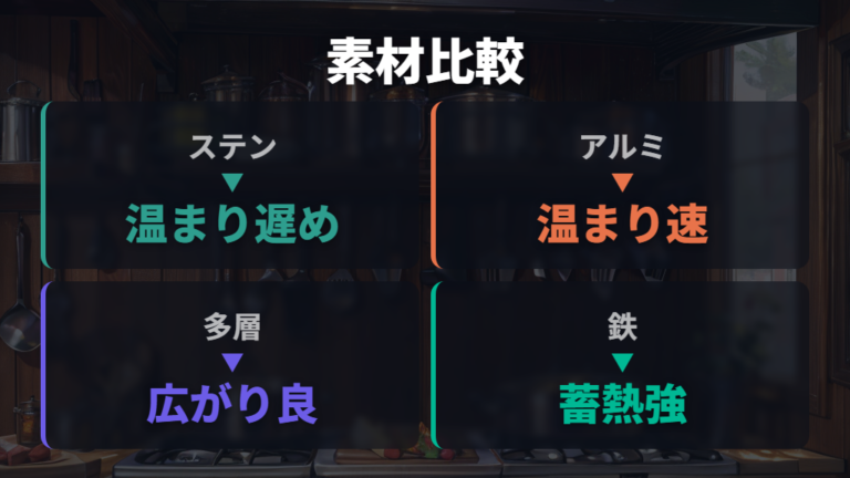 素材別に見る熱ムラの出やすさと向く料理
