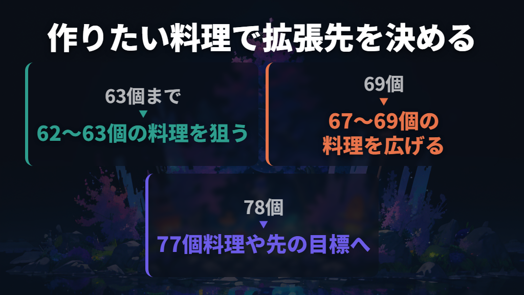 69個は普段の料理を広げたい人向け|63個で止める選択も