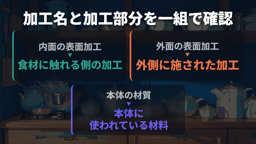 「ふっ素樹脂塗膜加工」の表記と加工部分を見る